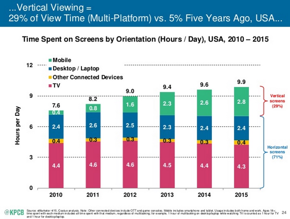 Mary Meeker tendances Internet 2015 croissance de la video et du vertical viewing