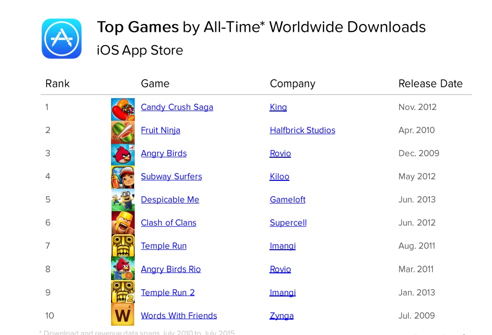 Top des Apps de jeux les plus populaires de tous les temps sur iOS etude