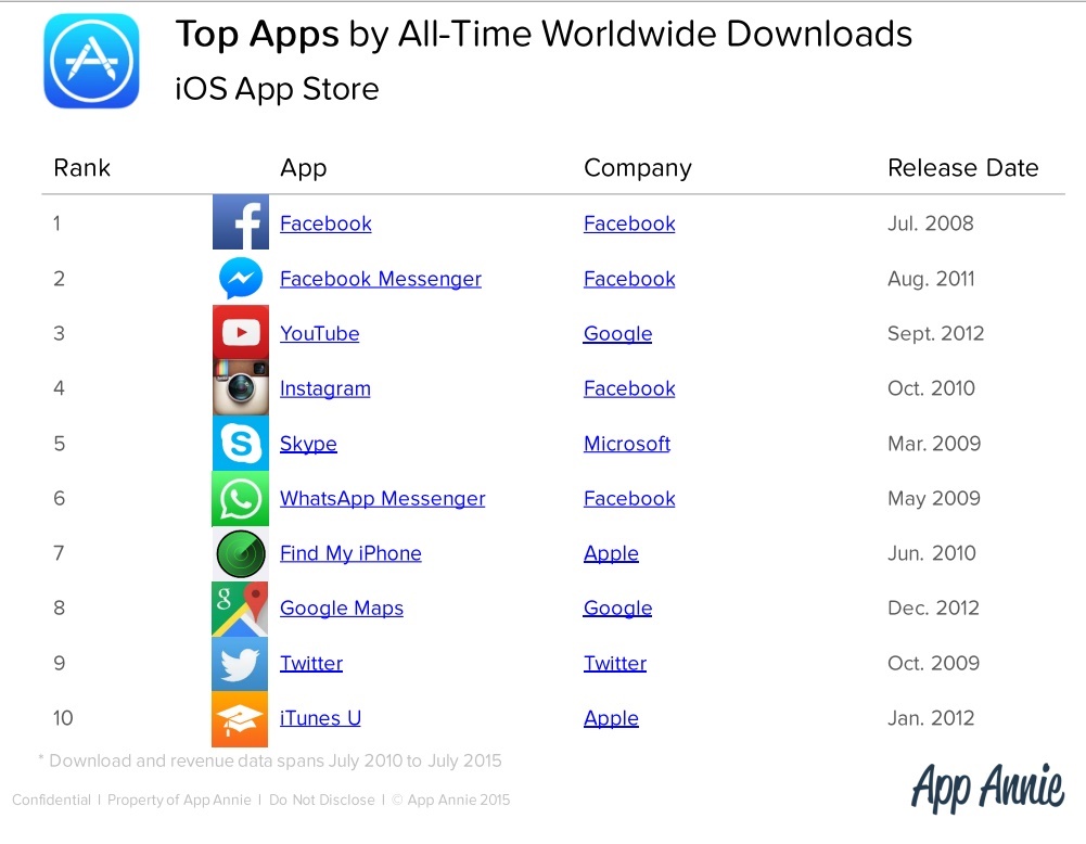Top des Apps les plus populaires de tous les temps sur iOS etude