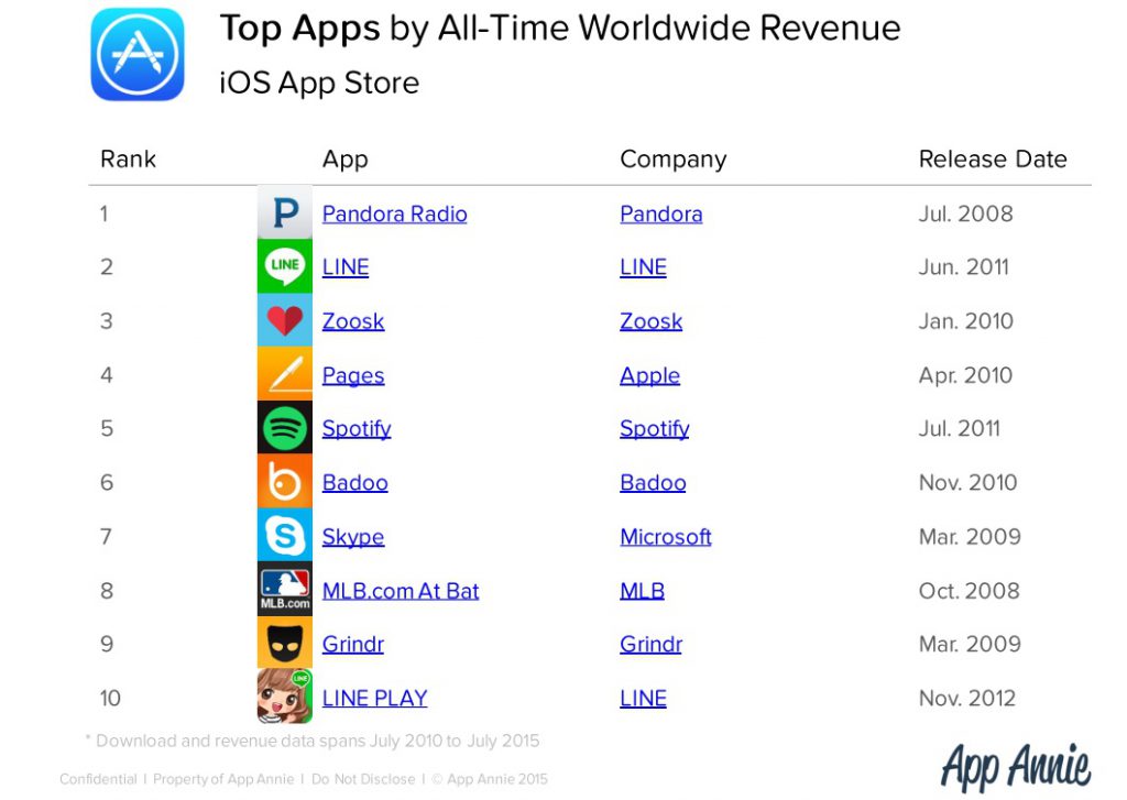 Top des Apps les plus rentables de tous les temps sur IOS