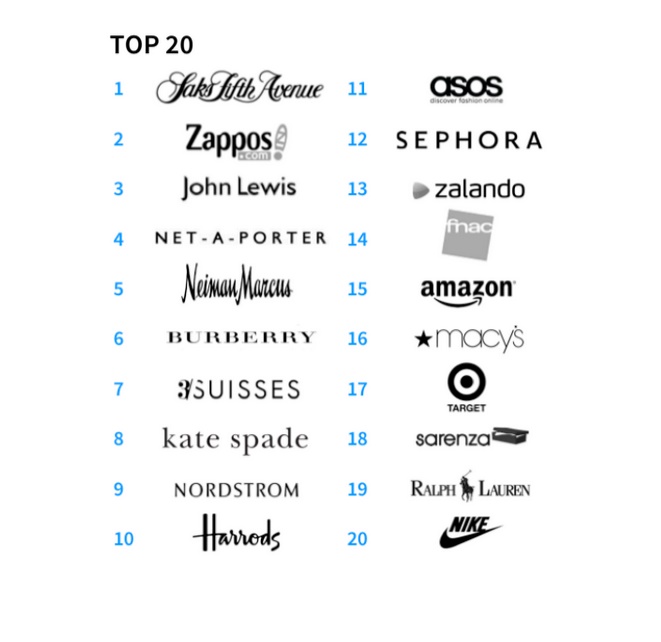 Top20 Eshopper Index 2015