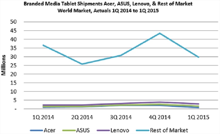 chute de 30 pourcent sur le Marché des tablettes au 1er trimestre 2015
